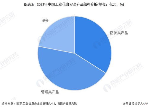 2023年中國工業(yè)信息安全行業(yè)需求市場(chǎng)分析 管理類產(chǎn)品規(guī)模最大，企業(yè)安全管理成關(guān)鍵