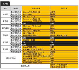創新融合，設計未來 首屆兩岸數字內容大賽UI設計組獲獎名單揭曉